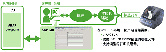 与SAP system的连接构成图